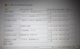獨〉台北觀光飯店「搶婚」紛祭指定日破盤價 掀割喉戰