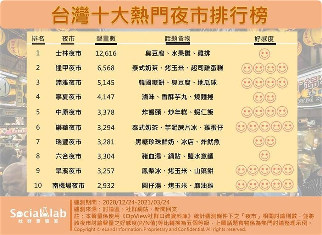 台灣雲端社群觀測平台「OpView社群口碑資料庫」9日發布最新十大熱門夜市排行榜。（圖／業者提供）
