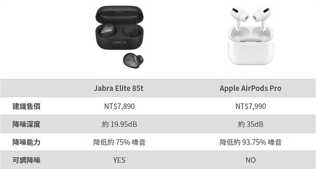 Elite 85t 和 AirPods Pro兩款耳機的規格比較表格(圖/科技狗3CDog提供)