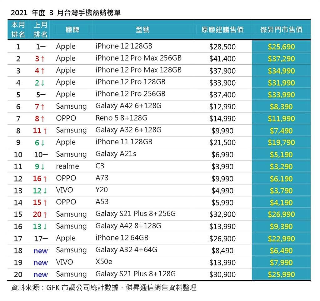 2021年3月台灣手機熱銷榜單。（傑昇通信提供／黃慧雯台北傳真）