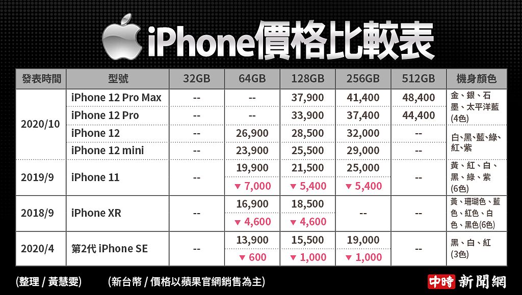目前蘋果官網有售的iPhone款式價格表。（中時新聞網製）
