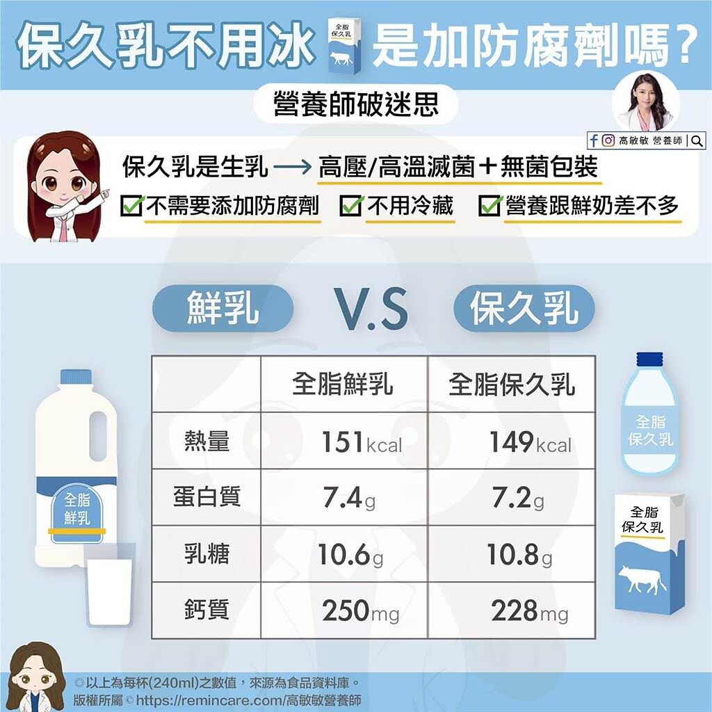 鮮乳和保久乳的來源一樣，都是100％生乳，只是因包裝及殺菌的方式不同，產生保存期限的差異。(摘自高敏敏臉書)