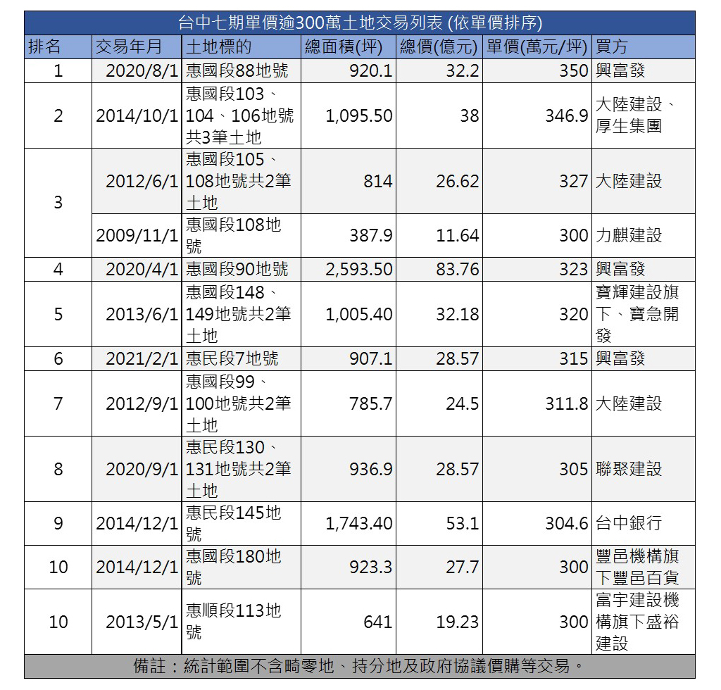 資料來源：實價登錄、公開資訊觀測站，參考順序以實價登錄為優先、台灣房屋集團趨勢中心。(製表/中時新聞網)
