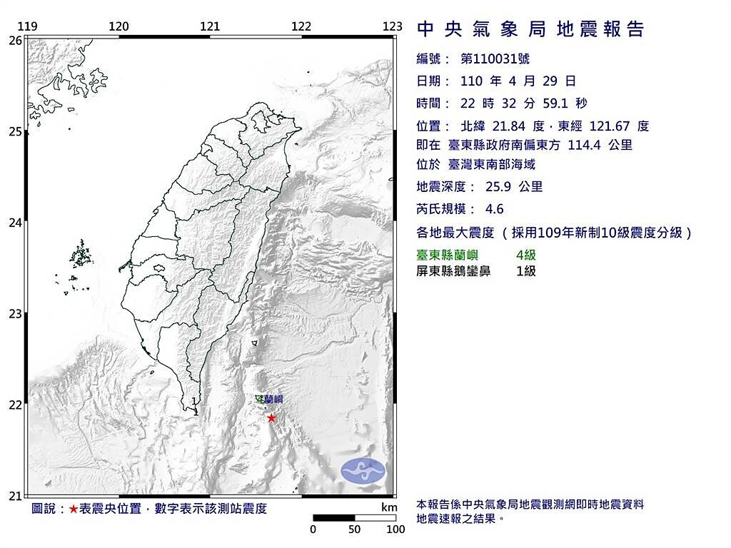 今晚間22時32分臺灣東南部海域發生規模4.6地震，深度約26km，最大震度台東4級。（氣象局）