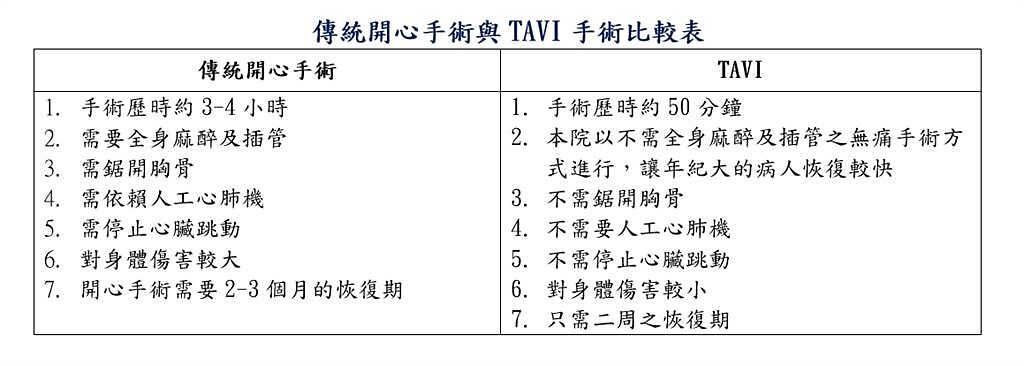 傳統開心手術與TAVI手術比較表。(資料來源/台北榮總提供)