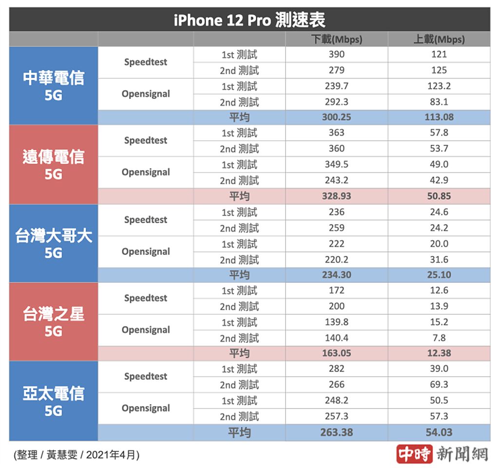 iPhone 12 Pro分別使用5大電信SIM卡的5G測速結果（2021年4月份）。（中時新聞網製）