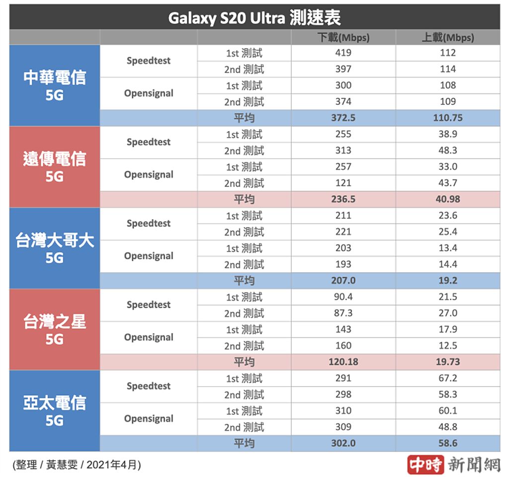 三星Galaxy S20 Ultra分別使用5大電信SIM卡的5G測速結果（2021年4月份）。（中時新聞網製）