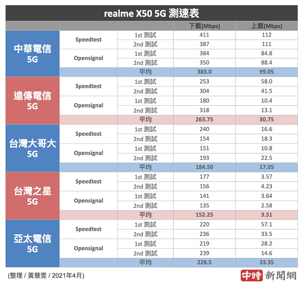 realme X50 5G分別使用5大電信SIM卡的5G測速結果（2021年4月份）。（中時新聞網製）
