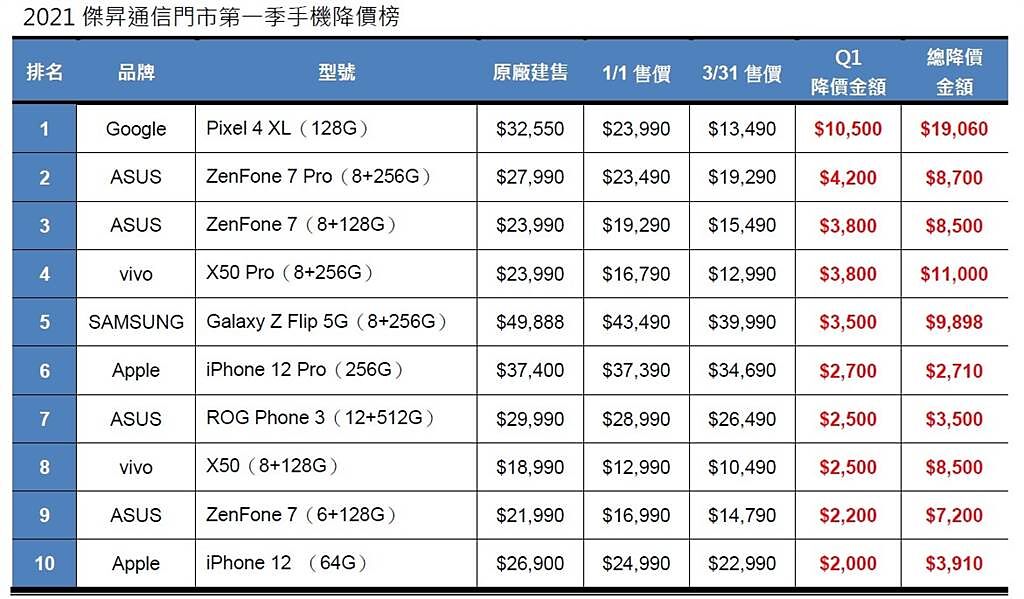 2021傑昇通信門市第一季手機降價榜。（傑昇通信提供／黃慧雯台北傳真）