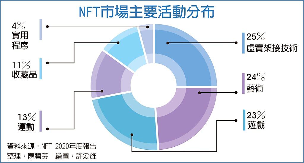 NFT市場主要活動分布