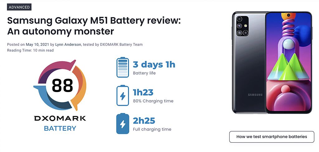 DxOMark公布全新的手機電池續航力測試基準，首批17支手機中獲得電池續航力總分評價冠軍的是三星Galaxy M51。（摘自DxOMark官網）
