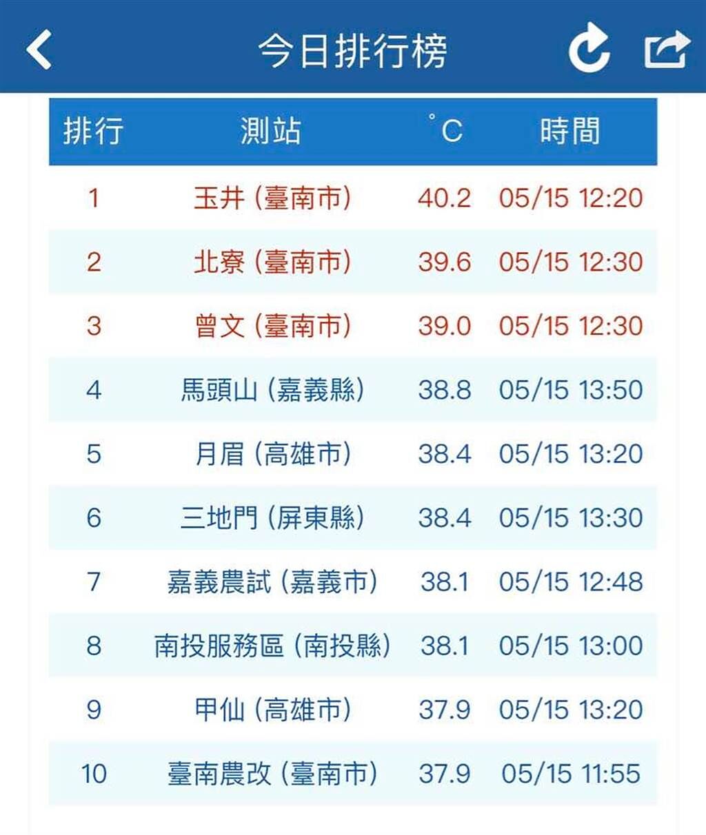 今日高溫再度飆破40度關卡，第一名落在台南玉井，於中午測得40.2度高溫。（氣象局提供）