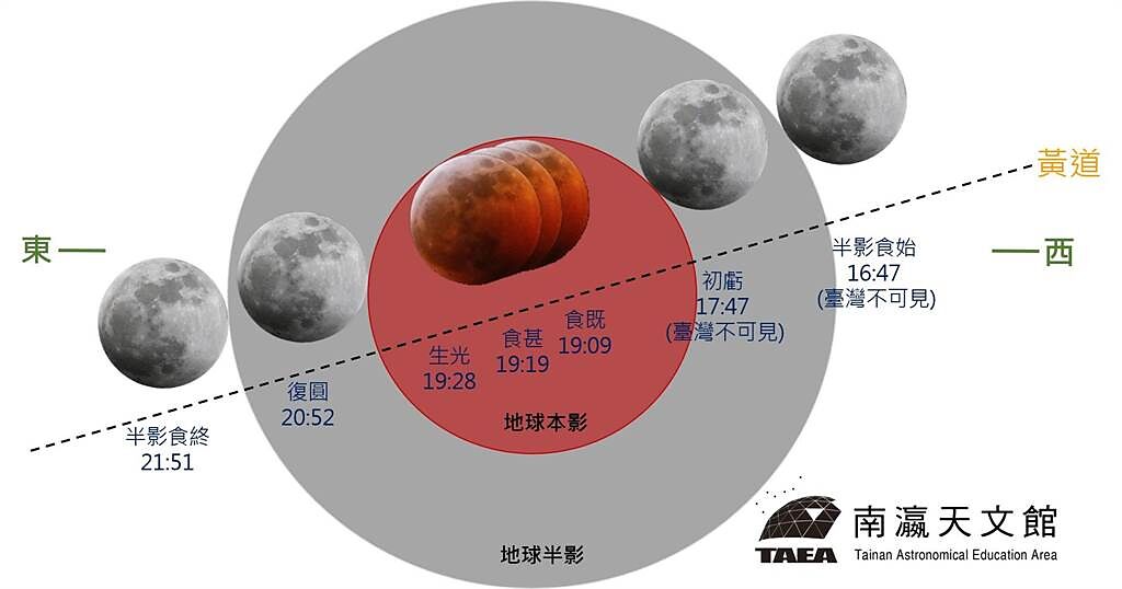 台南市南瀛天文館原定26日舉辦的月全食、超級月亮觀測活動，改為線上直播。(南瀛天文館提供／劉秀芬台南傳真)