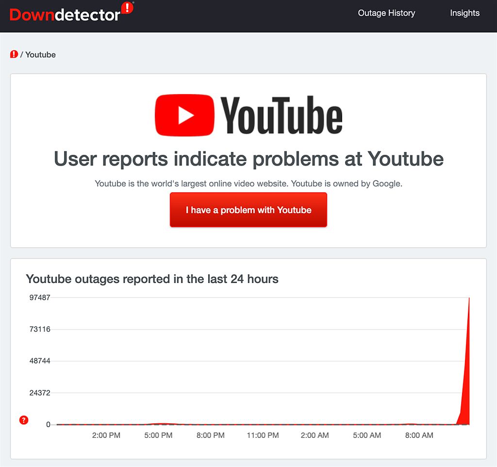 根據Downdetector網站偵測，YouTube約莫在10:08開始出現有大量報告網站出錯的回報。（摘自Downdetector）