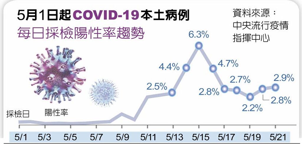 5月1日起COVID-19本土病例每日採檢陽性率趨勢