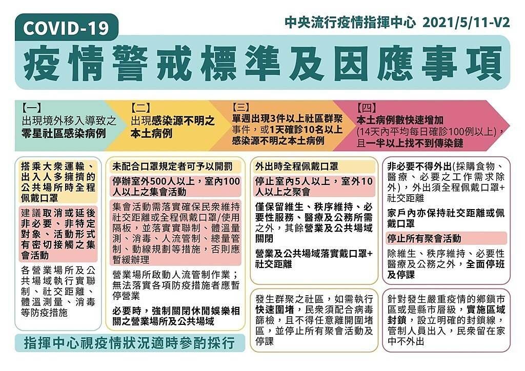 據指揮中心規定，若台灣進入四級警戒，在家也得戴口罩或保持社交距離。（圖／衛福部提供）