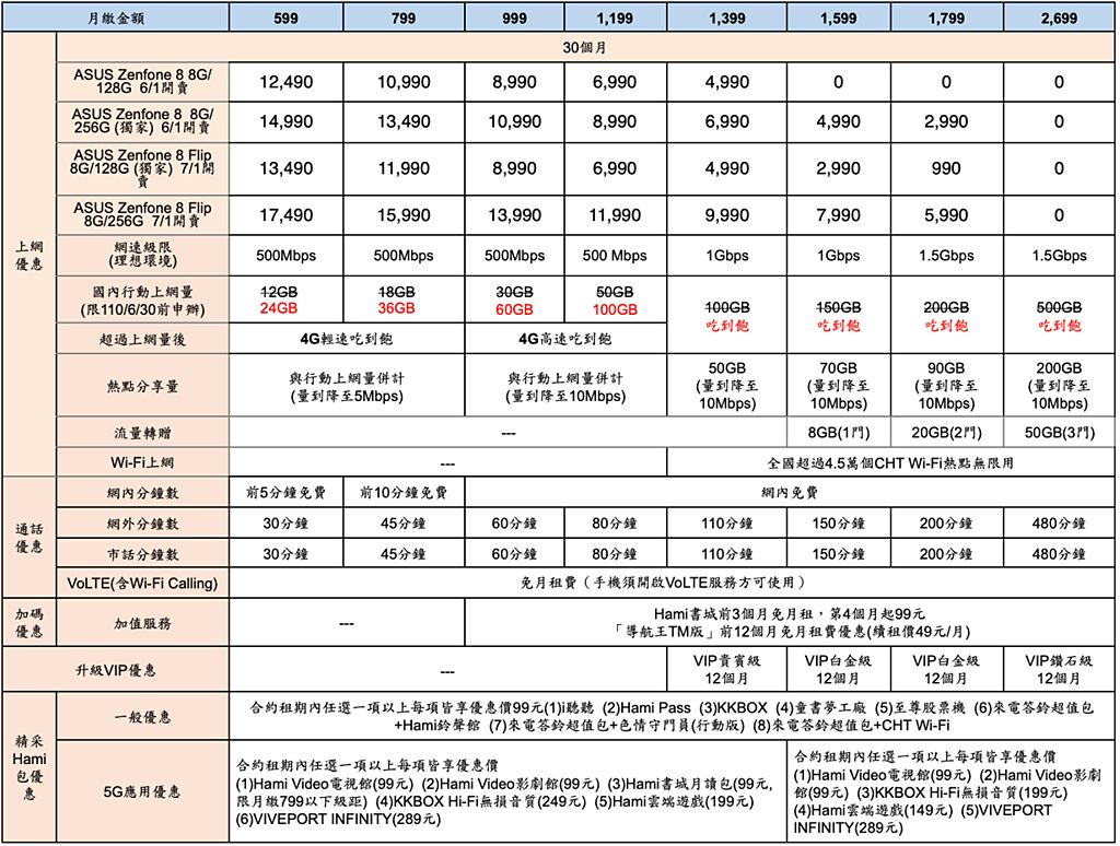 中華電信華碩ZenFone 8系列綁約資費。（中華電信提供／黃慧雯台北傳真）