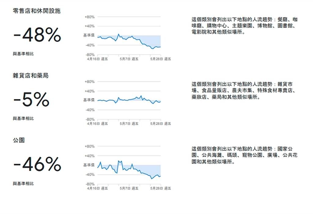 Google統計台灣自主封城數據，零售業少48％，粉專表示，數據中看出台人的自律，但也看到零售業好慘。（圖／翻攝自Google）