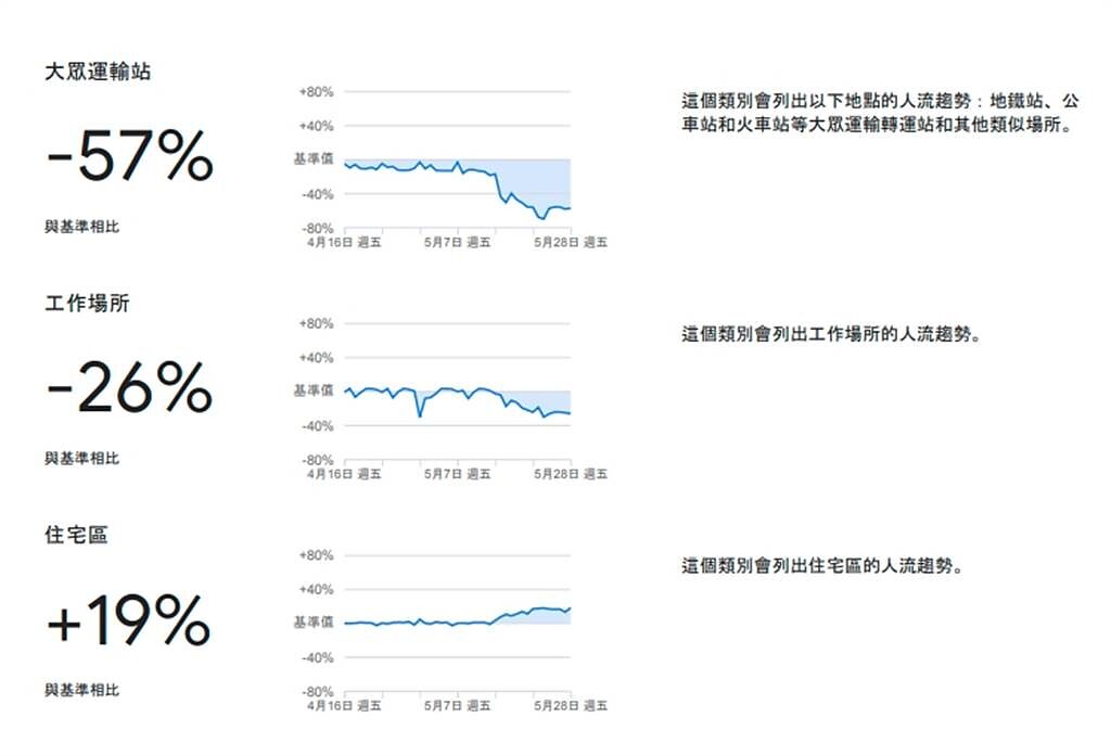 Google統計台灣自主封城數據，其中大眾運輸少57％，引起網友熱烈討論。（圖／翻攝自Google）
