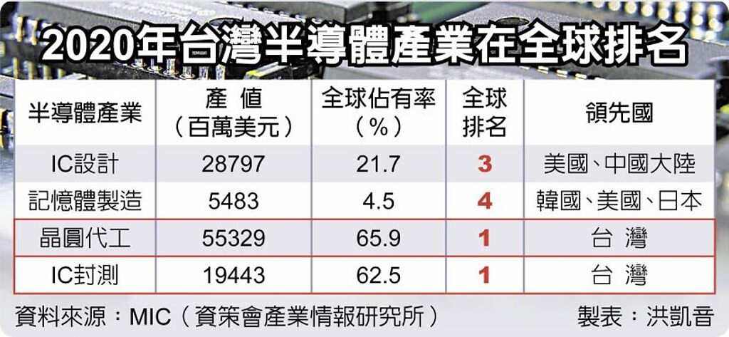 2020年台灣半導體產業在全球排名