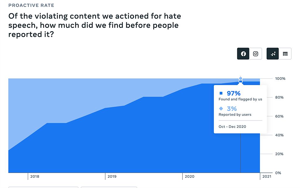 根據Facebook 的社群守則執行報告所述，2020 年第 4 季Facebook 的主動偵測率攀升至 97.1%。對比2017 年第 4 季仇恨言論主動偵測率為 23.6%。換言之，在短短 3 年內，Facebook 的主動偵測率升幅超過 320%。（摘自Facebook）