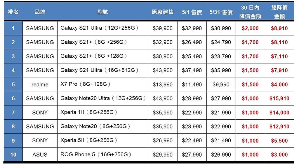 2021傑昇通信門市5月手機降價榜。（傑昇通信提供／黃慧雯台北傳真）