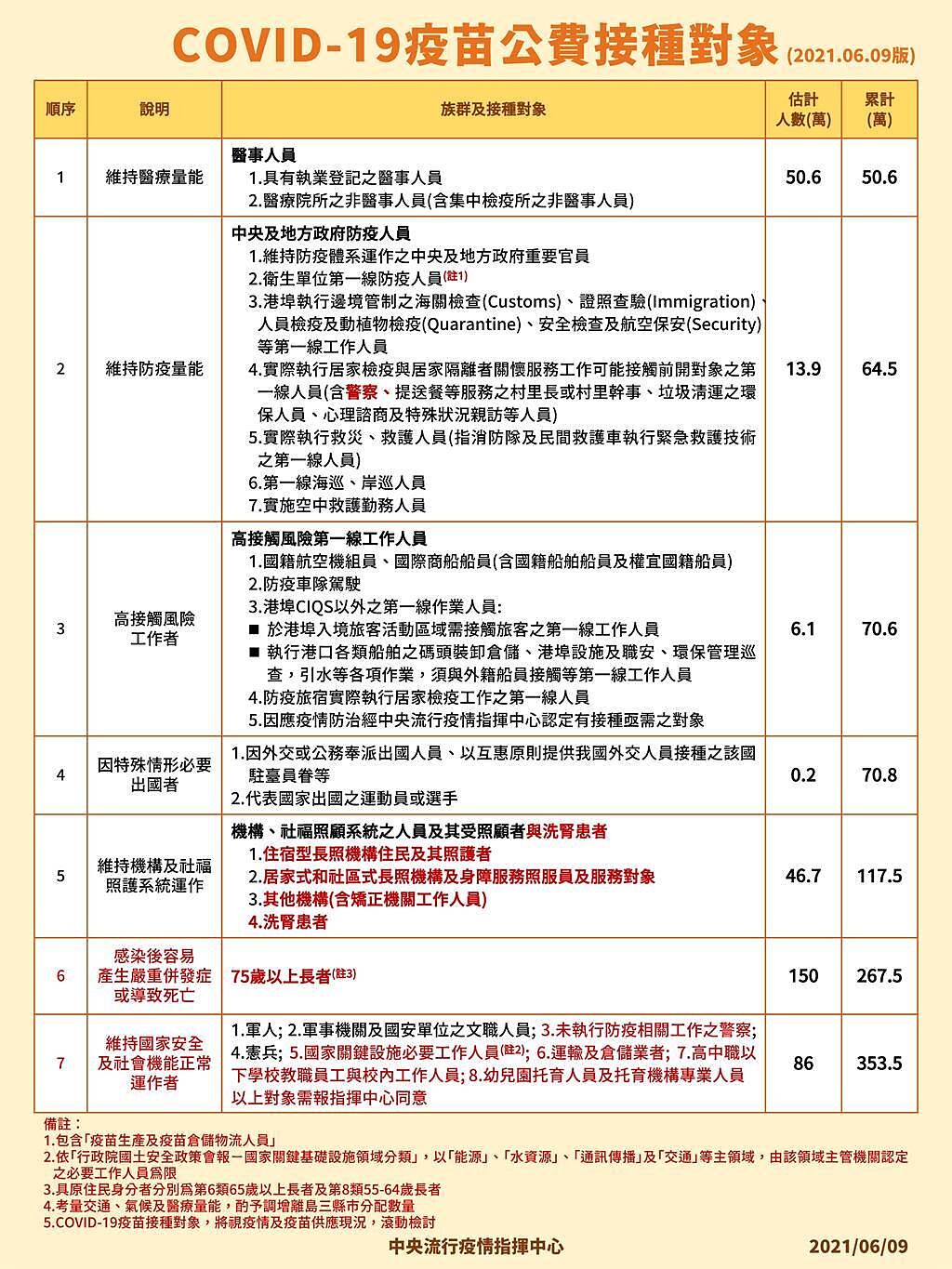 圖為台灣新冠疫苗公費接種前7類。（指揮中心提供）
