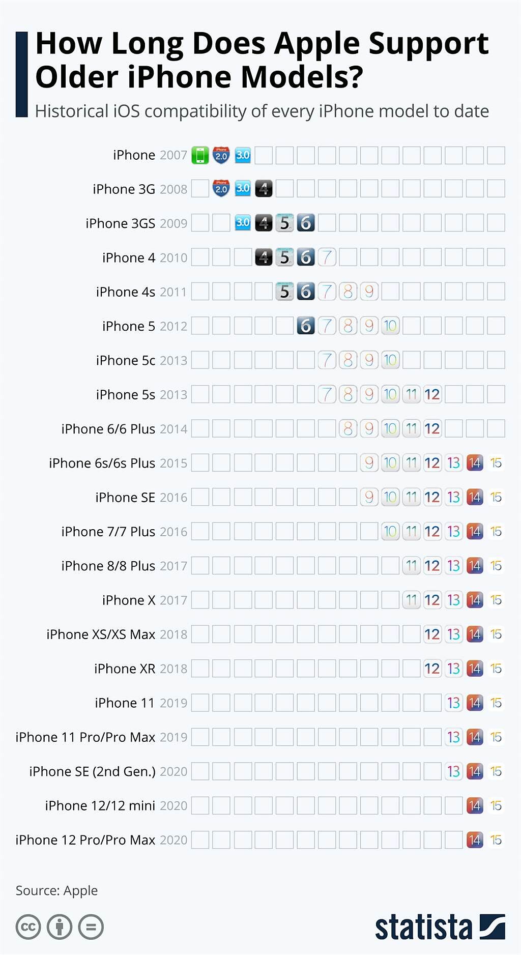 Statista網站統計iOS支援年限，針對單一機種的支援年限刷新紀錄，最長達7年（iPhone 6s機種獨享）。（摘自Statista網站）