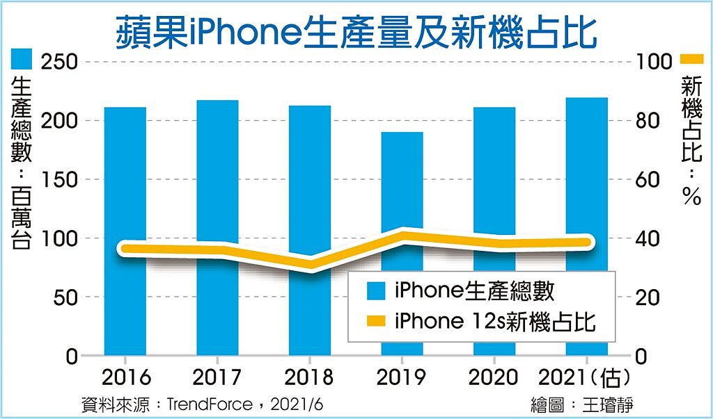 蘋果iPhone生產量及新機占比