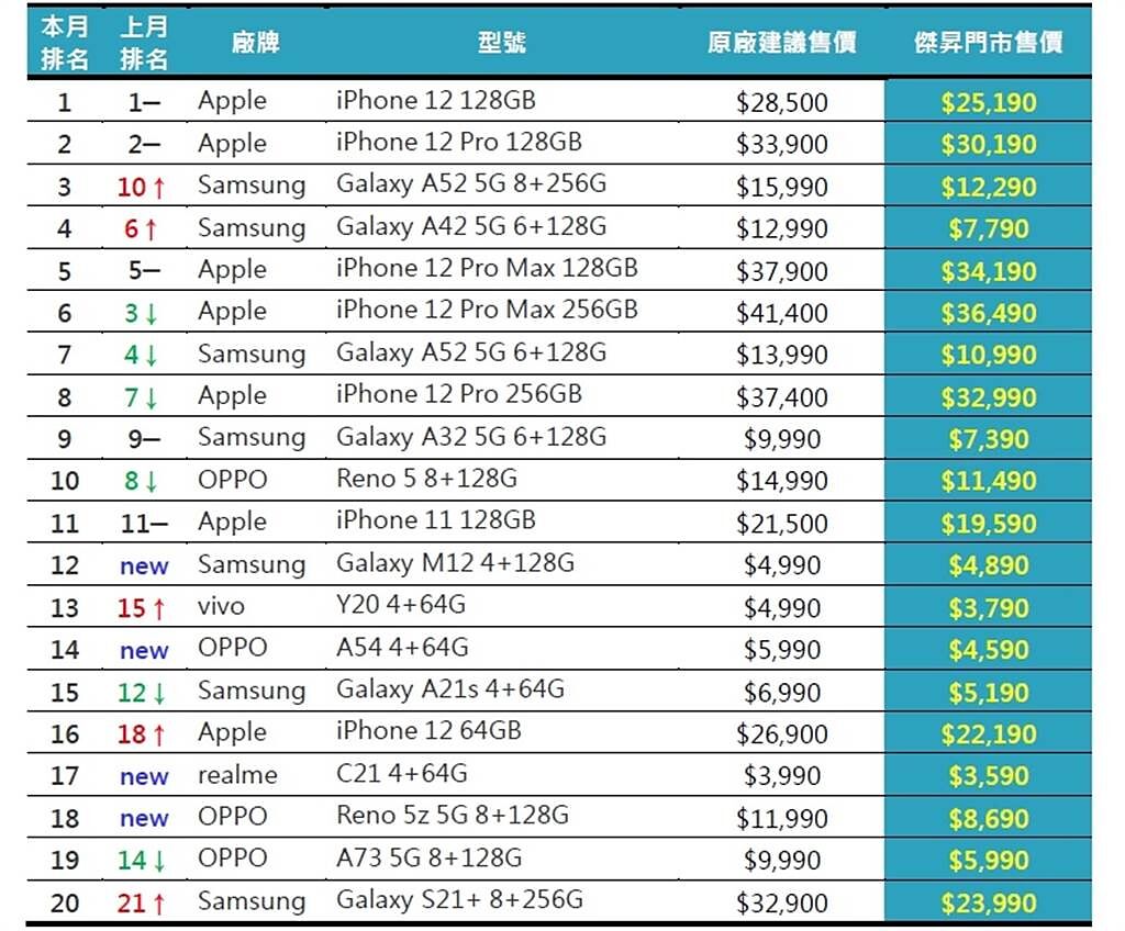 2021年5月台灣手機熱銷榜單。（GFK市調公司統計數據，傑昇通信銷售資料整理）