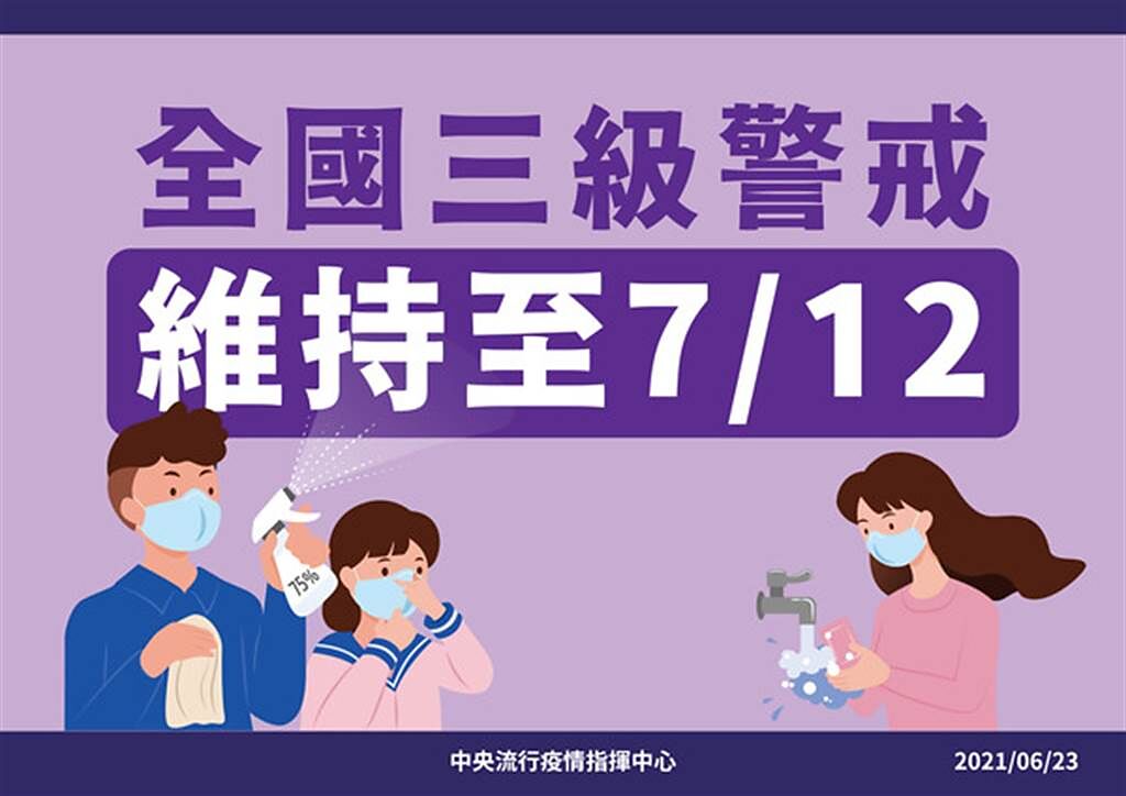 中央流行疫情指揮中心昨（23日）宣布，全國三級警戒延長至7月12日。（圖／指揮中心提供）