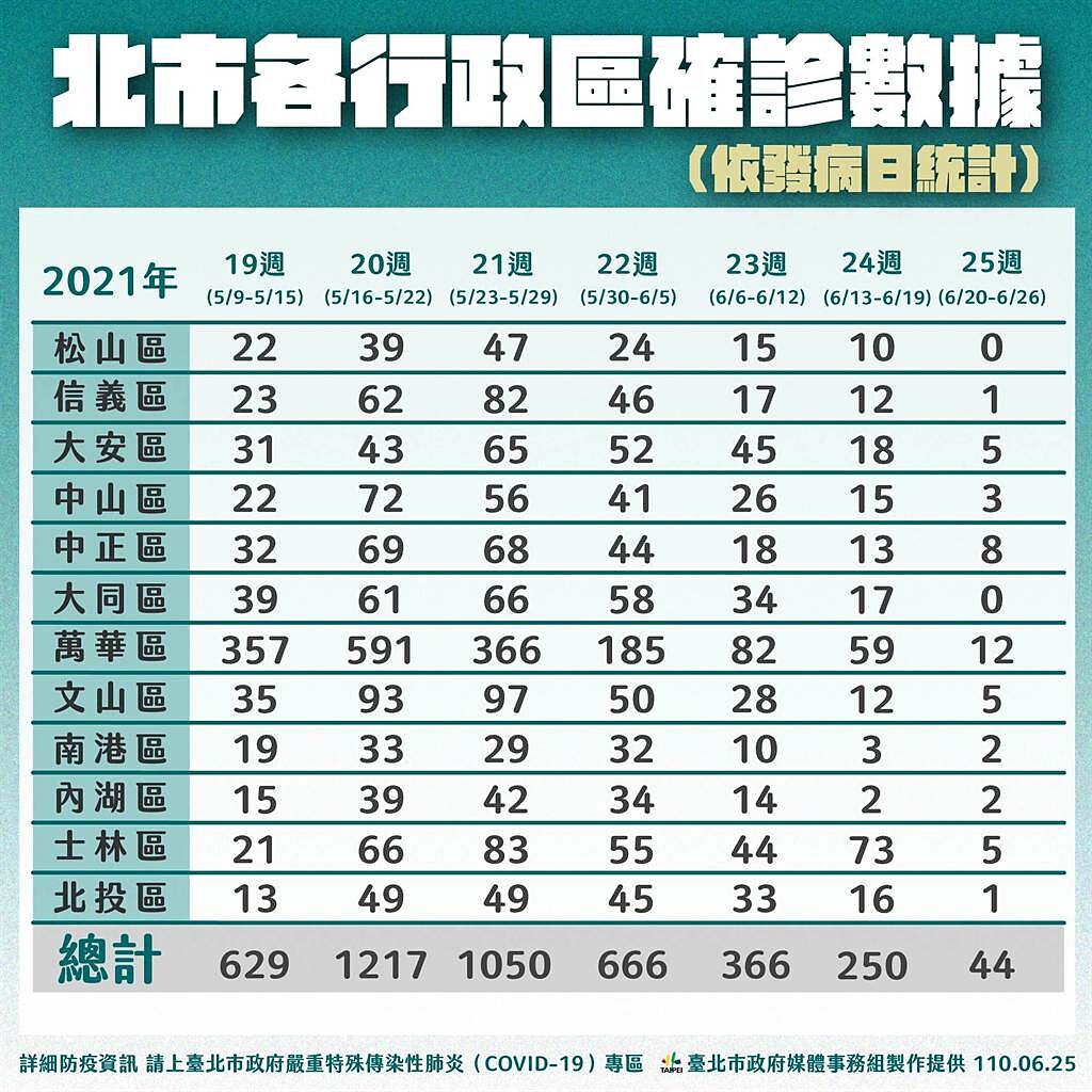 台北市行政區確診數分佈。（北市府提供）