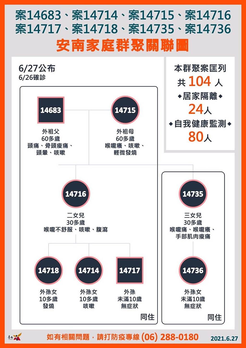 台南市27日新增8例家族群聚感染個案關係圖。（市府提供／洪榮志台南傳真）