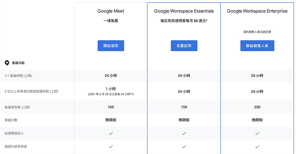 Google Meet免費版不限時優惠告終 6/28起僅能1小時。（摘自Google Meet）