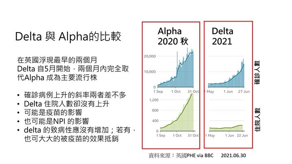 Delta與Alpha病毒株比較圖。(摘自何美鄉臉書)