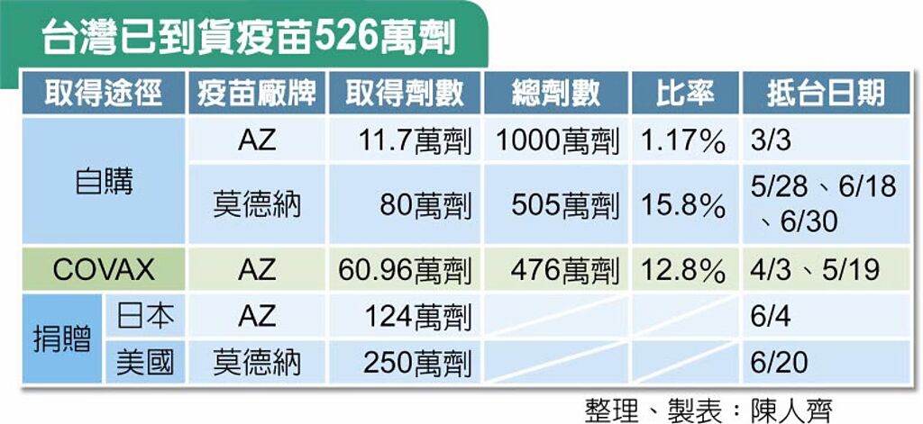 台灣已到貨疫苗526萬劑