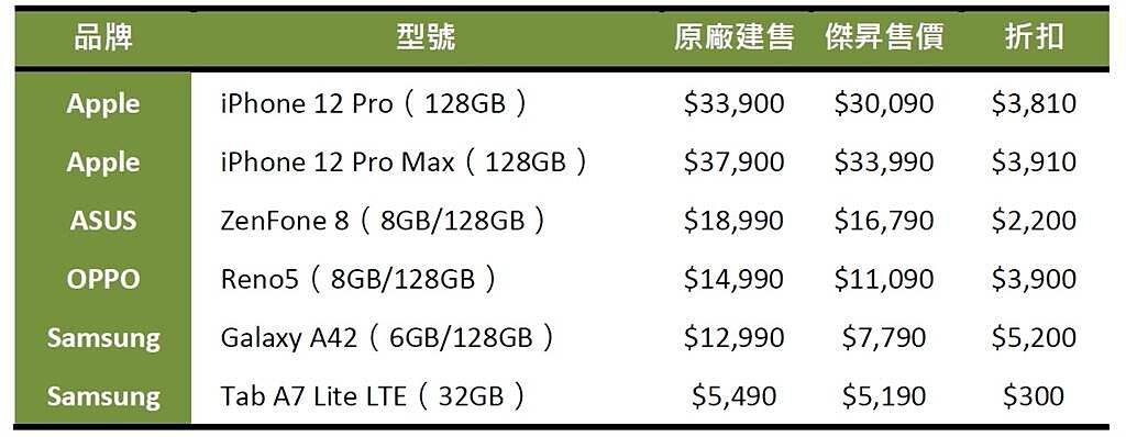 傑昇通信5G手機大降價優惠機型。（傑昇通信提供／黃慧雯台北傳真）
