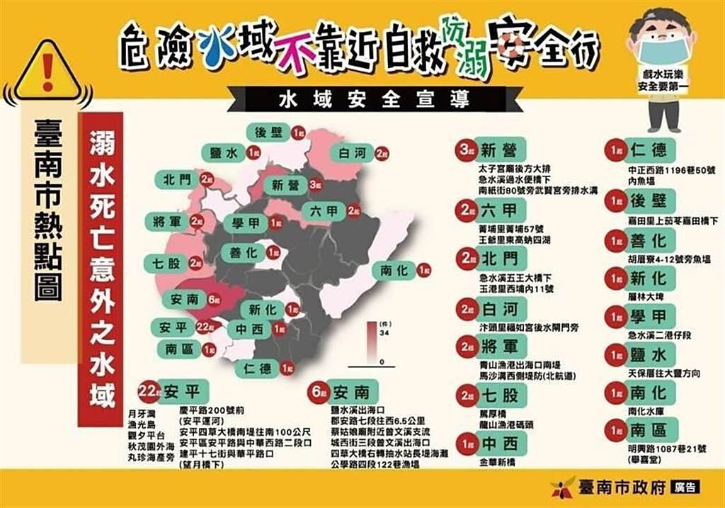 台南市溺水死亡意外水域分布統計2018年至今的數據。(台南市教育局提供／曹婷婷台南傳真)