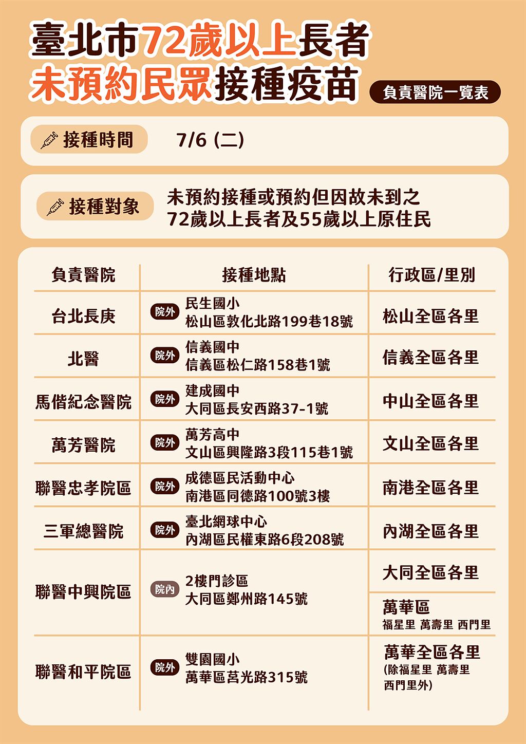 台北市今日開放72歲以上、55歲以上原住民長者電話登記疫苗接種。（北市府提供）