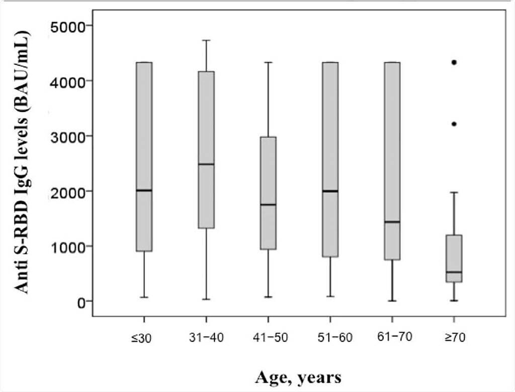 老年個體中檢測到的抗體水準較年輕族群低。(摘自吳昌騰臉書)