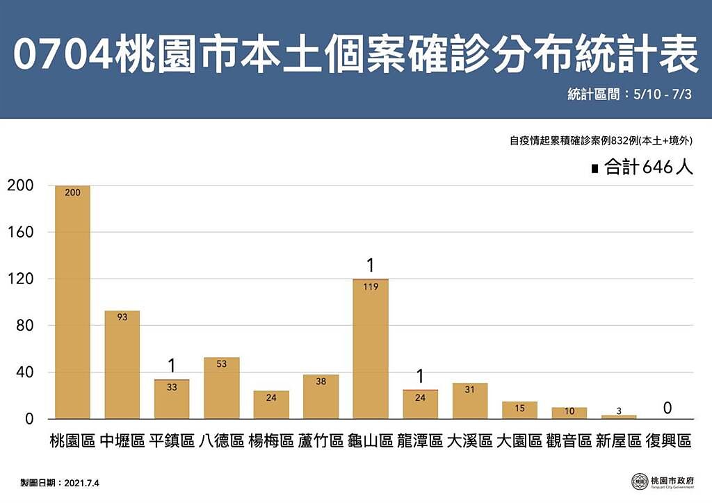 桃園公布確診和隔離分布圖。(市府提供)