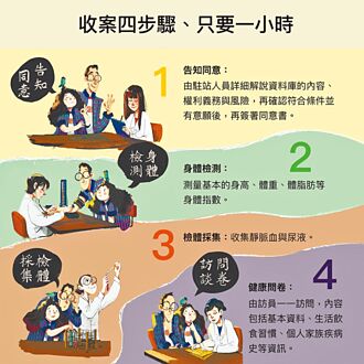 Taiwan Biobank 量身打造國人精準醫療
