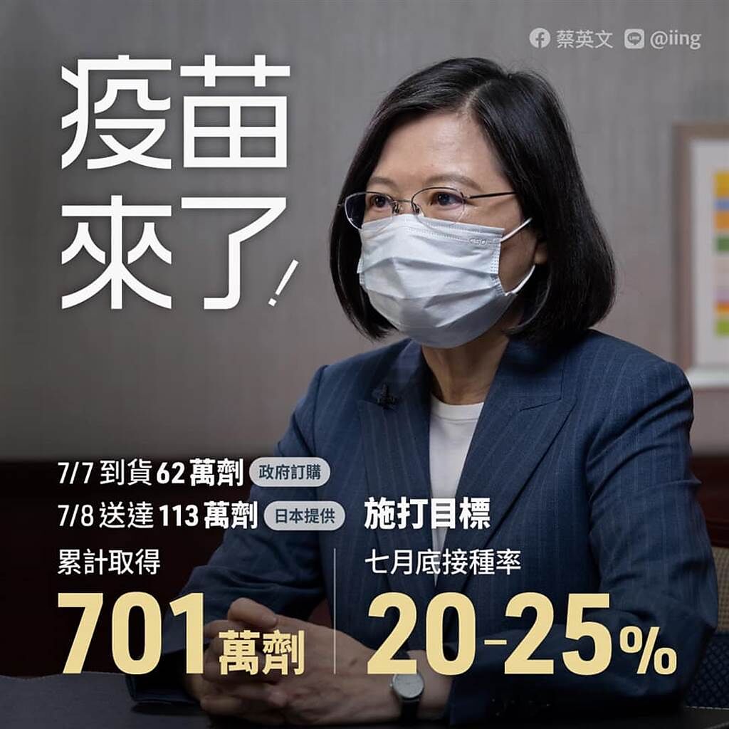 總統蔡英文昨（6日）指出，只要將台灣疫苗接種率提高到20％-25％，就能達到防疫上有意義的程度。(摘自蔡英文臉書)