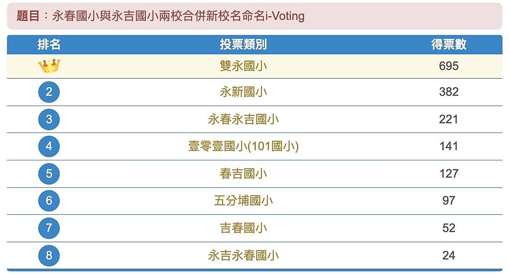 台北市信義區永春、永吉國小即將在明年、111年度正式併校，新校名票選結果出爐了。（截圖自i-Voting網站）