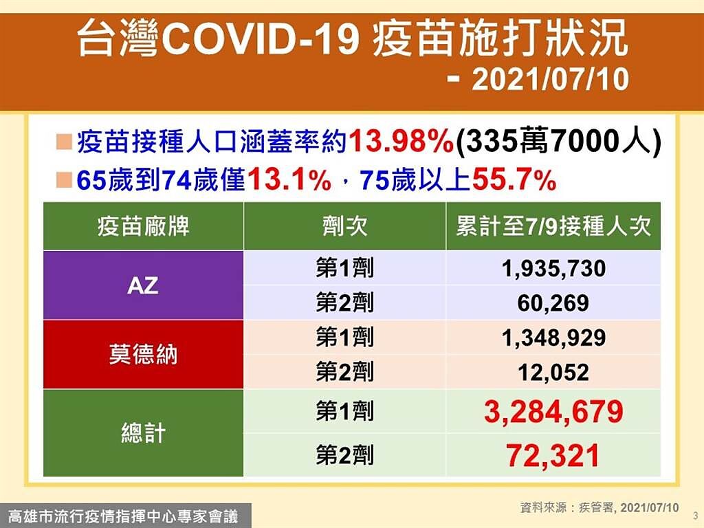台灣疫苗施打狀況，覆蓋率僅13.98%。（高市府提供）
