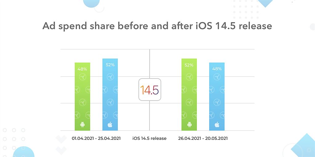 蘋果 iOS 隱私政策上線後：廣告主增加安卓預算、減少 iOS 投放量。（圖片來源：Tenjin Inc）