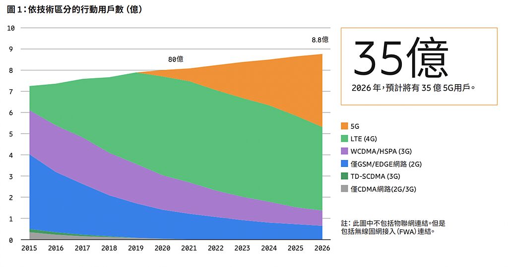 愛立信預測2021年底全球5G用戶數超過5億，而到2026年底前，5G用戶預計將達35億，全球將有六成人口使用5G。（愛立信提供／黃慧雯台北傳真）