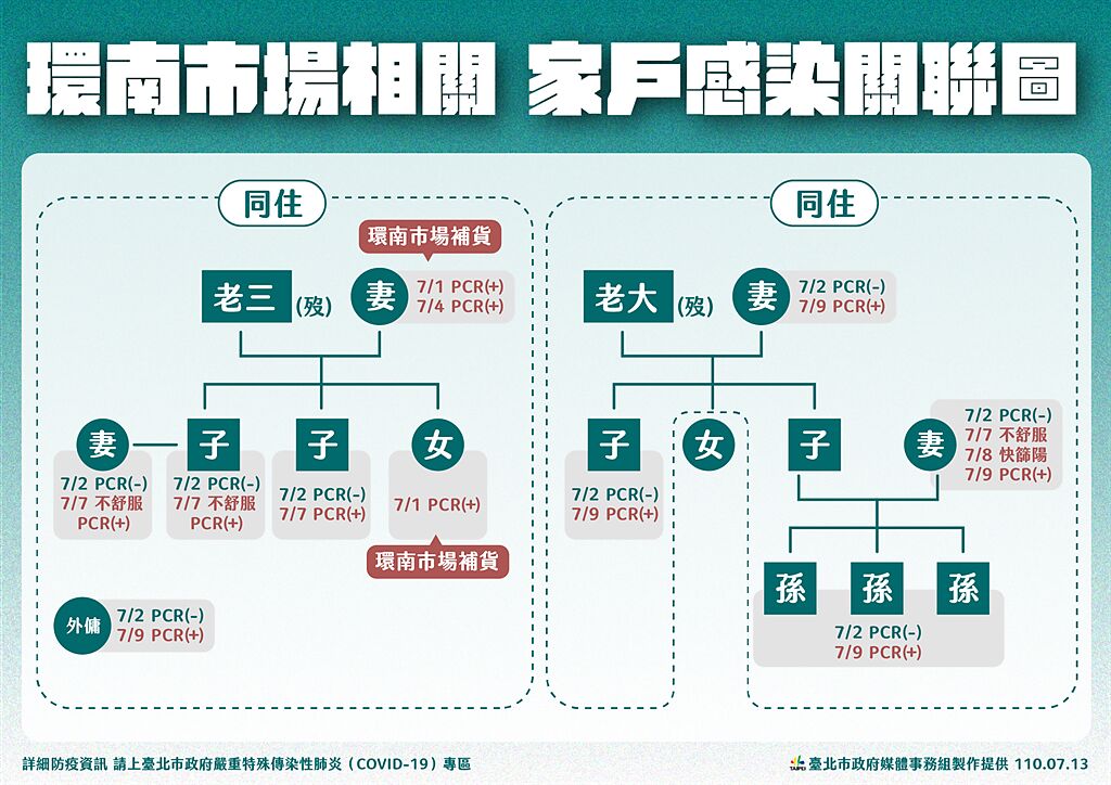 台北市環南市場相關家戶感染關係圖。（台北市政府提供／張立勳台北傳真）