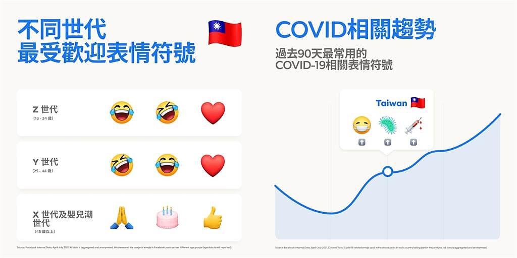 Facebook公佈不同世代愛用的表情符號，以及在疫情相關台灣地區用戶愛用的表情符號。（Facebook提供／黃慧雯台北傳真）