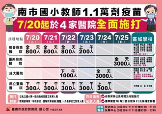 台南市1萬多名國小教育人員 20日起打疫苗